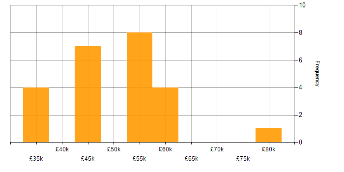 Salary histogram for Darktrace in the South East