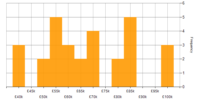 Salary histogram for Dashboard Development in Central London