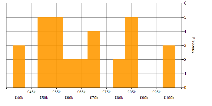 Salary histogram for Dashboard Development in the City of London