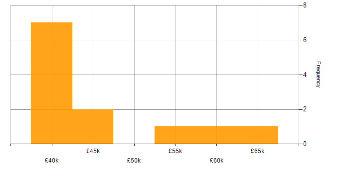 Salary histogram for Dashboard Development in the East Midlands