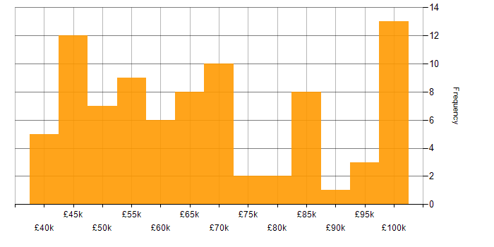 Salary histogram for Dashboard Development in London
