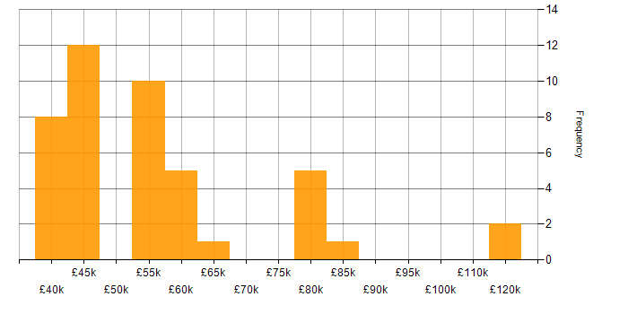 Salary histogram for Dashboard Development in the Midlands