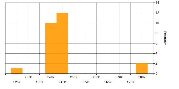 Salary histogram for Dashboard Development in the North East
