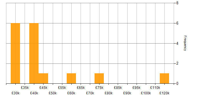 Salary histogram for Dashboard Development in the South East
