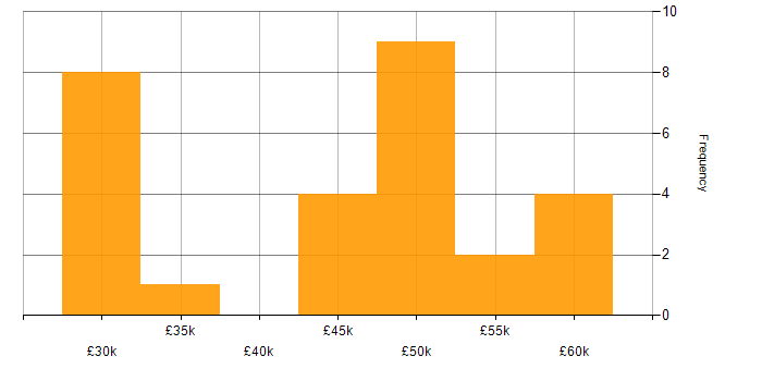 Salary histogram for Dashboard Development in the South West