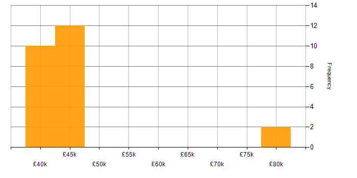 Salary histogram for Dashboard Development in Tyne and Wear