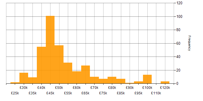 Salary histogram for Dashboard Development in the UK