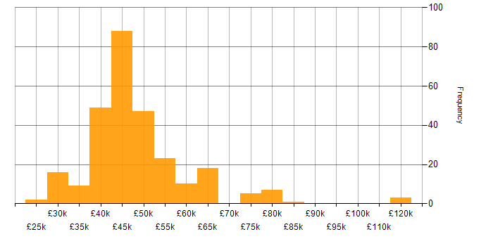Salary histogram for Dashboard Development in the UK excluding London
