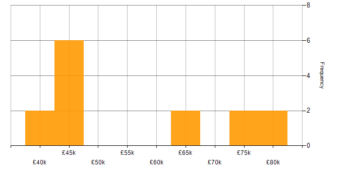 Salary histogram for Dashboard Development in West Yorkshire