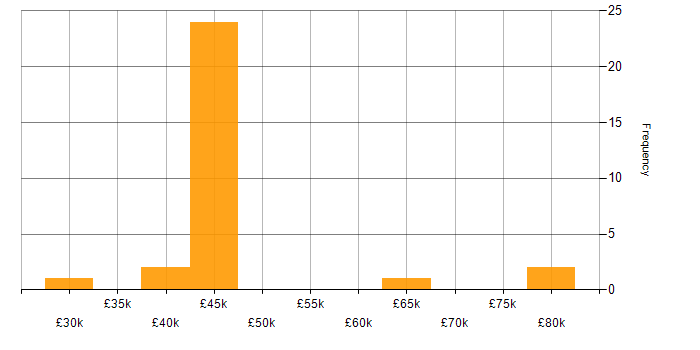 Salary histogram for Dashboard Development in Yorkshire