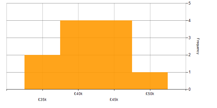 Salary histogram for Dask in the South East