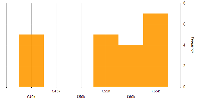 Salary histogram for Data Acquisition in the Midlands