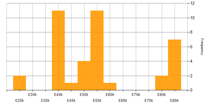 Salary histogram for Data Acquisition in the South East