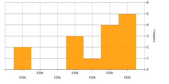 Salary histogram for Data Acquisition in the Thames Valley