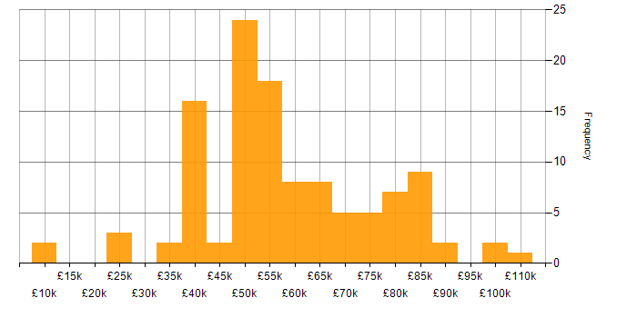 Salary histogram for Data Acquisition in the UK