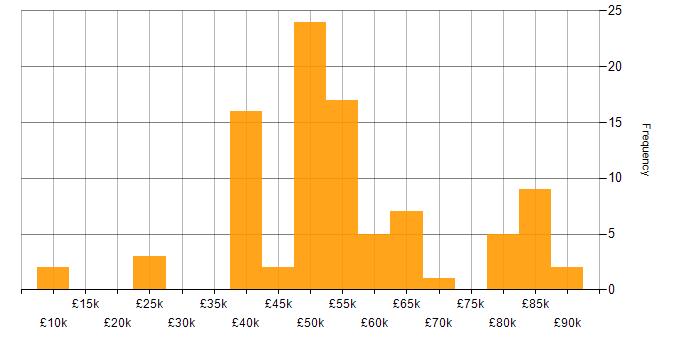 Salary histogram for Data Acquisition in the UK excluding London