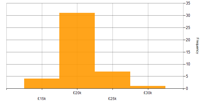 Salary histogram for Data Administrator in the UK excluding London