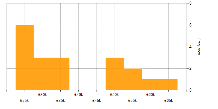 Salary histogram for Data Analysis in Bedfordshire