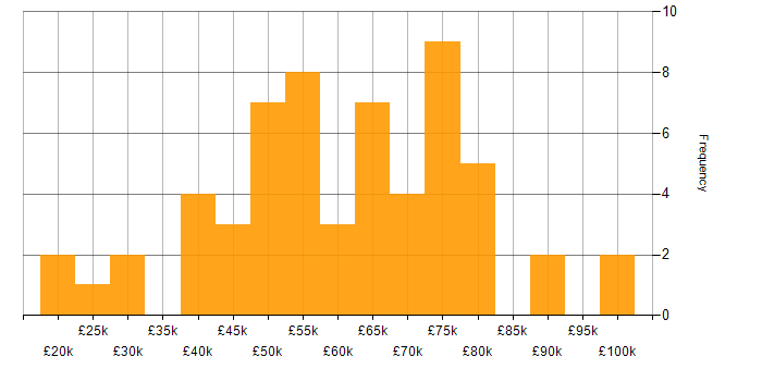Salary histogram for Data Analysis in Bristol