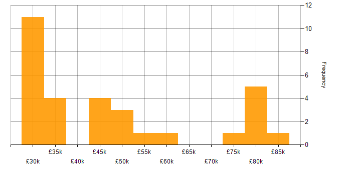 Salary histogram for Data Analysis in Cambridgeshire