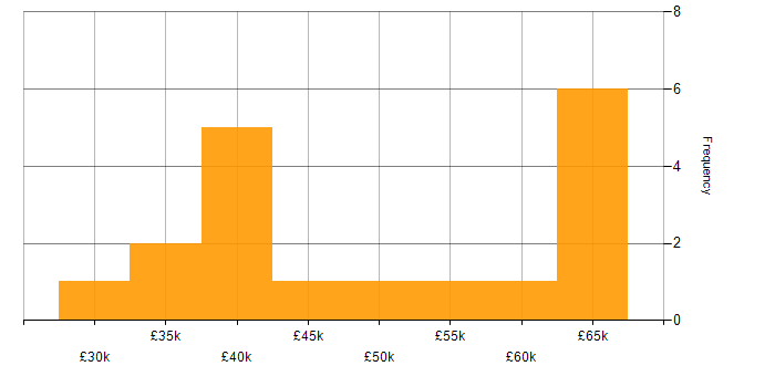 Salary histogram for Data Analysis in Cheshire