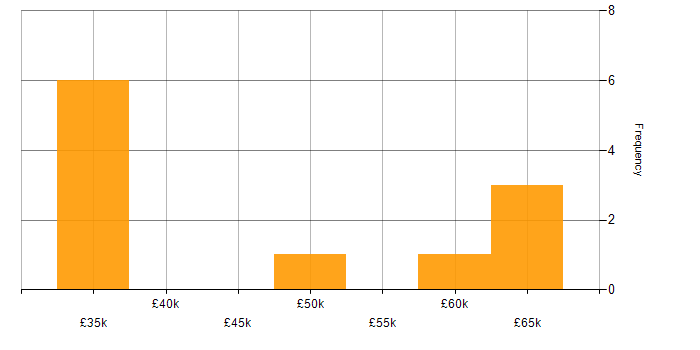 Salary histogram for Data Analysis in Coventry