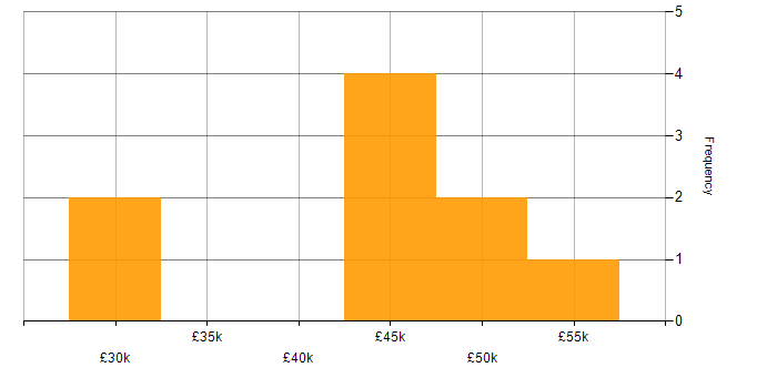 Salary histogram for Data Analysis in Dorset