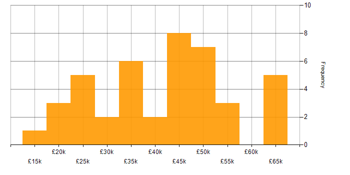 Salary histogram for Data Analysis in the East Midlands