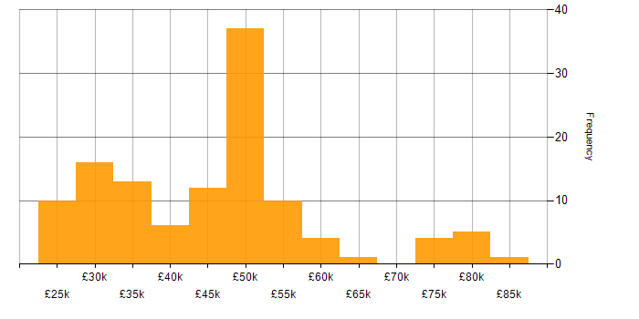 Salary histogram for Data Analysis in the East of England