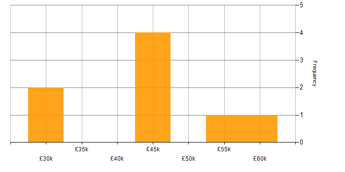 Salary histogram for Data Analysis in Gloucestershire