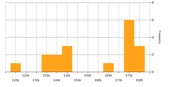 Salary histogram for Data Analysis in Lancashire