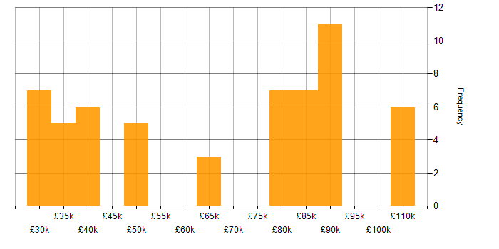 Salary histogram for Data Analysis in Liverpool