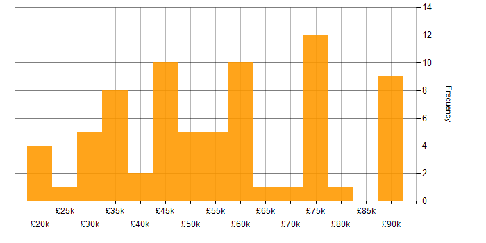 Salary histogram for Data Analysis in Manchester