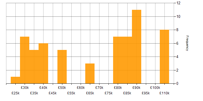 Salary histogram for Data Analysis in Merseyside