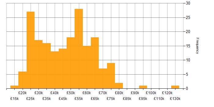 Salary histogram for Data Analysis in the Midlands