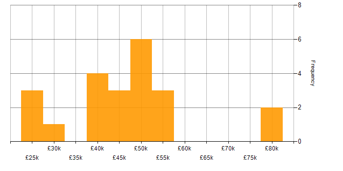 Salary histogram for Data Analysis in Oxfordshire
