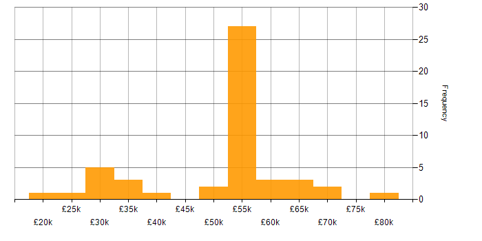 Salary histogram for Data Analysis in Scotland