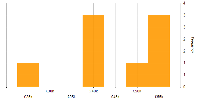 Salary histogram for Data Analysis in South Wales