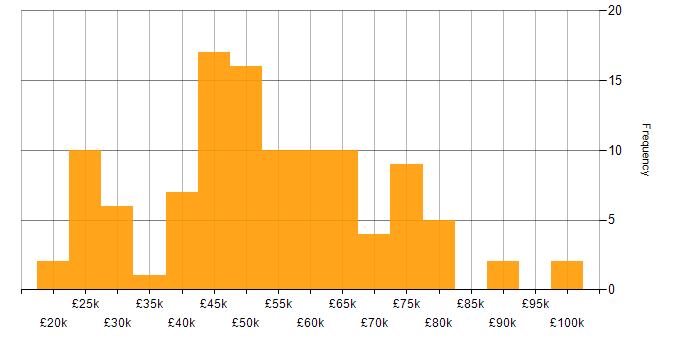 Salary histogram for Data Analysis in the South West