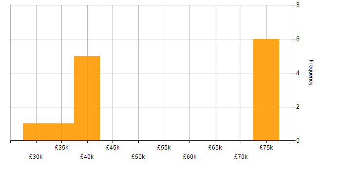 Salary histogram for Data Analysis in South Yorkshire