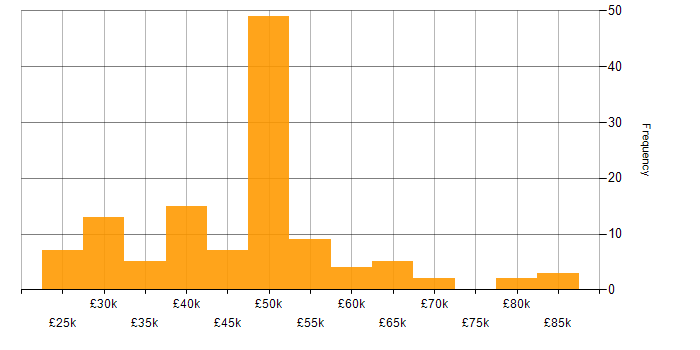 Salary histogram for Data Analysis in the Thames Valley