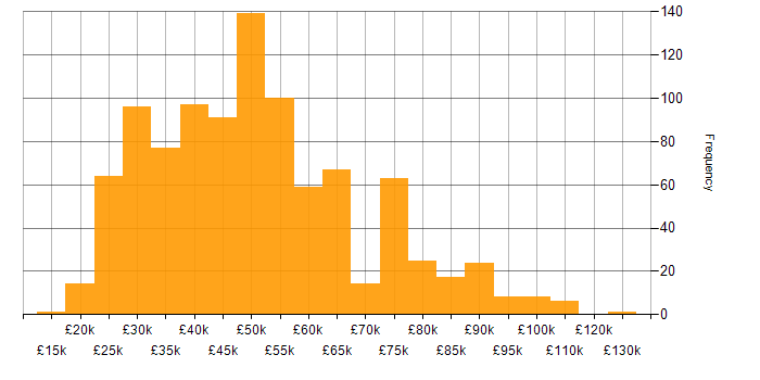 Salary histogram for Data Analysis in the UK excluding London