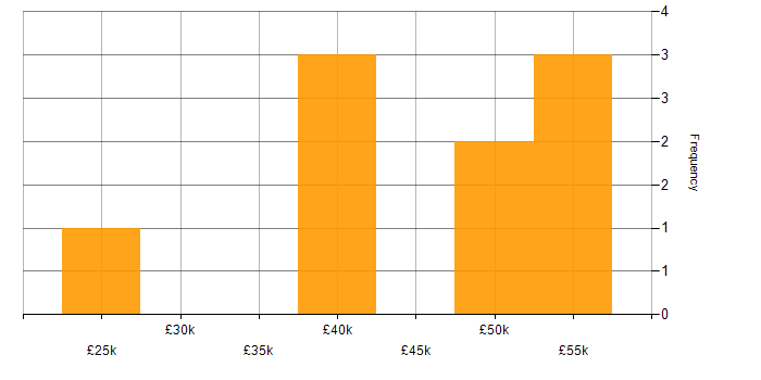 Salary histogram for Data Analysis in Wales