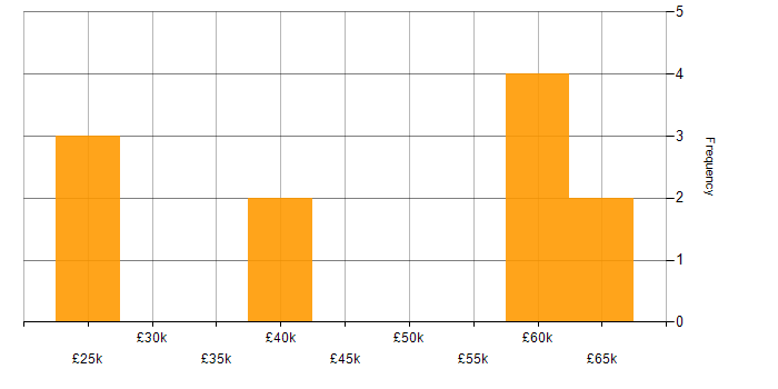 Salary histogram for Data Analysis in Wiltshire