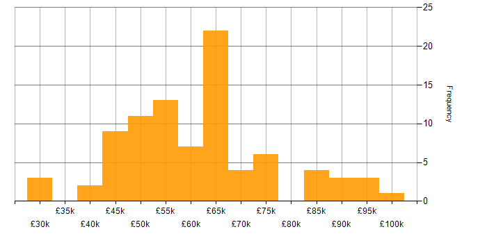 Salary histogram for Data Analysis Expressions in London