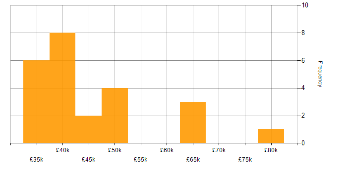 Salary histogram for Data Analysis Expressions in Manchester