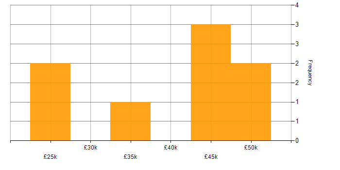 Salary histogram for Data Analysis Expressions in Merseyside