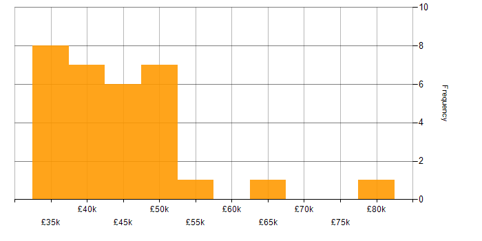 Salary histogram for Data Analysis Expressions in the North West
