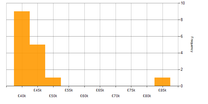 Salary histogram for Data Analysis Expressions in Scotland