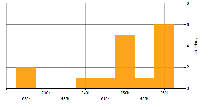 Salary histogram for Data Analysis Expressions in the South West